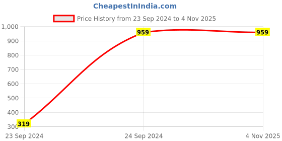 tatacliq.com Crimsoune Club Maroon Cotton Slim Fit Checks Shirt crimsoune club Price History Graph from 23 Sep 2024 to 3 Nov 2025