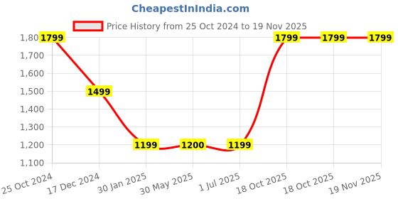 tatacliq.com Crimsoune Club Maroon Regular Fit Bomber Jacket crimsoune club Price History Graph from 25 Oct 2024 to 19 Nov 2025
