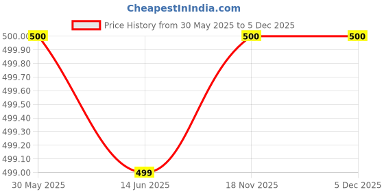tatacliq.com Crimsoune Club Maroon Regular Fit Printed Cotton Shorts crimsoune club Price History Graph from 30 May 2025 to 5 Dec 2025