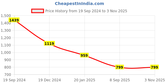 tatacliq.com Crimsoune Club Maroon Slim Fit Self Pattern T-Shirt crimsoune club Price History Graph from 19 Sep 2024 to 1 Nov 2025