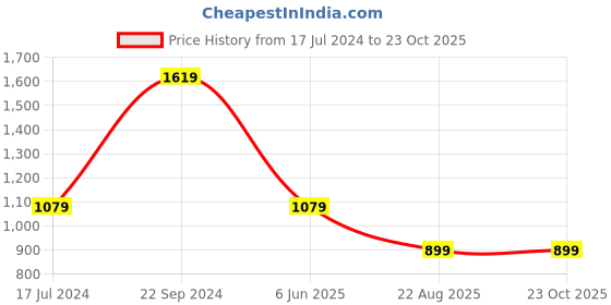 tatacliq.com Crimsoune Club Maroon Slim Fit Shirt crimsoune club Price History Graph from 17 Jul 2024 to 23 Oct 2025