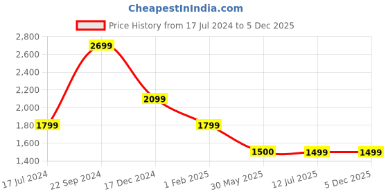 tatacliq.com Crimsoune Club Mint Green & White Cotton Printed Co-Ord Set crimsoune club Price History Graph from 17 Jul 2024 to 4 Dec 2025