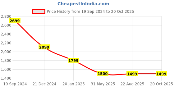 tatacliq.com Crimsoune Club Mint Green & White Cotton Printed Co-Ord Set crimsoune club Price History Graph from 19 Sep 2024 to 20 Oct 2025