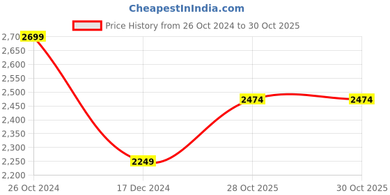 tatacliq.com Crimsoune Club Mint Green Slim Fit Hooded Jacket crimsoune club Price History Graph from 26 Oct 2024 to 30 Oct 2025
