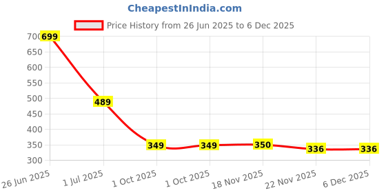 tatacliq.com Crimsoune Club Multi-Color Cotton Tie - Dye Shorts crimsoune club Price History Graph from 26 Jun 2025 to 5 Dec 2025