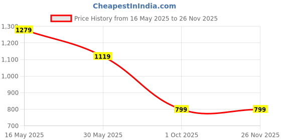tatacliq.com CRIMSOUNE CLUB Multi-Color Self Pattern Shirt crimsoune club Price History Graph from 16 May 2025 to 24 Nov 2025