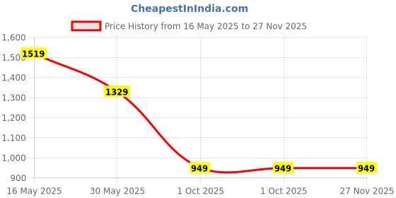 tatacliq.com CRIMSOUNE CLUB Multi-Color Striped Shirt crimsoune club Price History Graph from 16 May 2025 to 27 Nov 2025