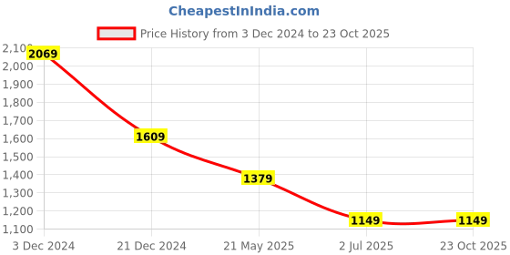 tatacliq.com Crimsoune Club Multi Slim fit Abstract Shirts crimsoune club Price History Graph from 3 Dec 2024 to 23 Oct 2025