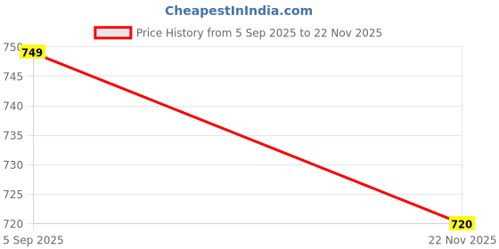 tatacliq.com Crimsoune Club Multicolor Check Shirt crimsoune club Price History Graph from 5 Sep 2025 to 22 Nov 2025