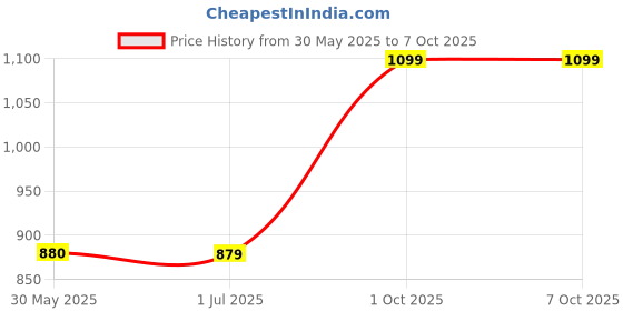tatacliq.com Crimsoune Club Multicolor Color-Block Sweater crimsoune club Price History Graph from 30 May 2025 to 7 Oct 2025