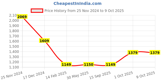 tatacliq.com Crimsoune Club Multicolor Color-Block Sweater crimsoune club Price History Graph from 25 Nov 2024 to 8 Oct 2025