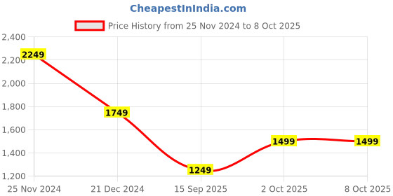 tatacliq.com Crimsoune Club Multicolor Color-Block Sweater crimsoune club Price History Graph from 25 Nov 2024 to 7 Oct 2025