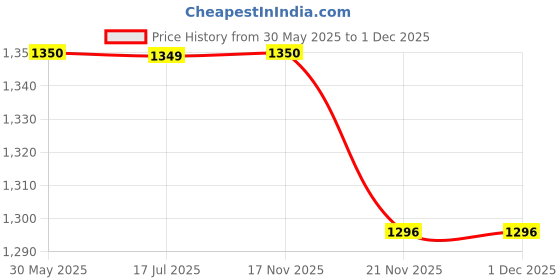 tatacliq.com Crimsoune Club Multicolor Color-Block Sweater crimsoune club Price History Graph from 30 May 2025 to 30 Nov 2025