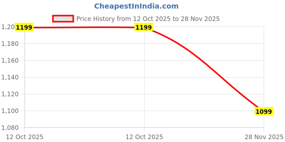 tatacliq.com Crimsoune Club Multicolor Graphic Print Hoodie crimsoune club Price History Graph from 12 Oct 2025 to 28 Nov 2025