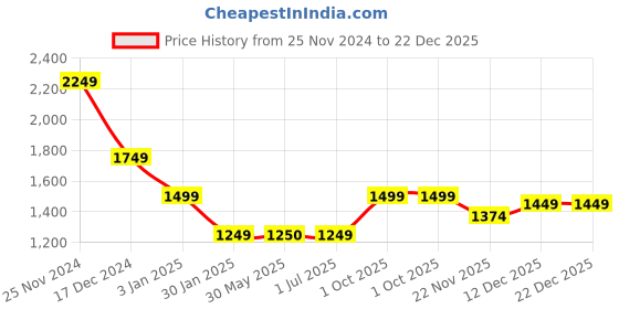 tatacliq.com Crimsoune Club Multicolor Graphic Print Hoodie crimsoune club Price History Graph from 25 Nov 2024 to 21 Dec 2025