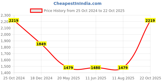 tatacliq.com Crimsoune Club Multicolor Printed Jacket crimsoune club Price History Graph from 25 Oct 2024 to 22 Oct 2025