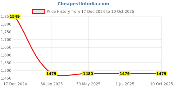 tatacliq.com Crimsoune Club Multicolor Printed Jacket crimsoune club Price History Graph from 17 Dec 2024 to 10 Oct 2025
