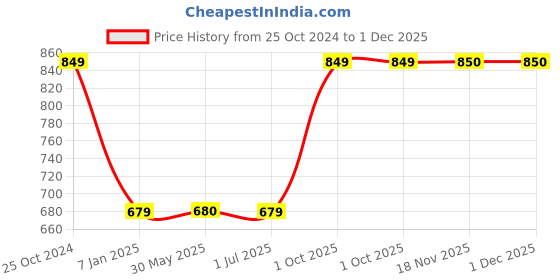 tatacliq.com Crimsoune Club Multicolor Regular Fit Sweatshirt crimsoune club Price History Graph from 25 Oct 2024 to 1 Dec 2025