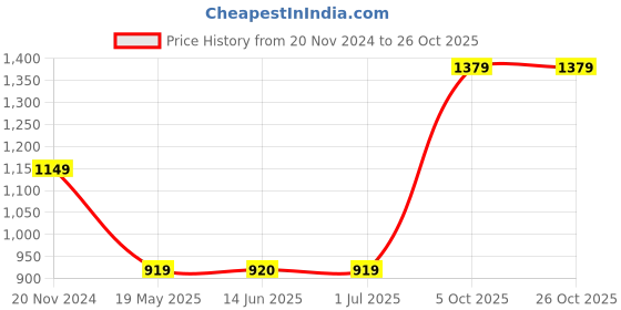 tatacliq.com Crimsoune Club Multicolor Regular Fit Sweatshirt crimsoune club Price History Graph from 20 Nov 2024 to 26 Oct 2025