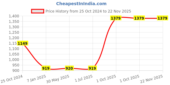 tatacliq.com Crimsoune Club Multicolor Regular Fit Sweatshirt crimsoune club Price History Graph from 25 Oct 2024 to 22 Nov 2025