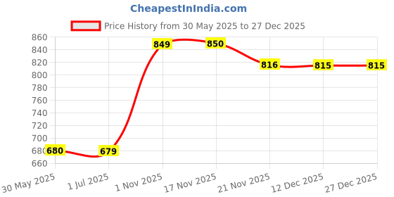 tatacliq.com Crimsoune Club Multicolor Regular Fit Sweatshirt crimsoune club Price History Graph from 30 May 2025 to 27 Dec 2025