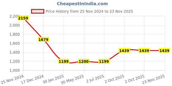 tatacliq.com Crimsoune Club Multicolor Self Design Sweater crimsoune club Price History Graph from 25 Nov 2024 to 23 Nov 2025