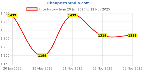 tatacliq.com Crimsoune Club Multicolor Self Design Sweater crimsoune club Price History Graph from 20 Jan 2025 to 22 Nov 2025