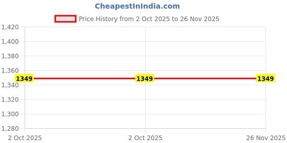 tatacliq.com Crimsoune Club Multicolor Slim Fit Hooded Sweatshirt crimsoune club Price History Graph from 2 Oct 2025 to 26 Nov 2025
