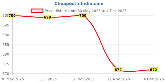 tatacliq.com Crimsoune Club Multicolor Striped Shirt crimsoune club Price History Graph from 30 May 2025 to 4 Dec 2025