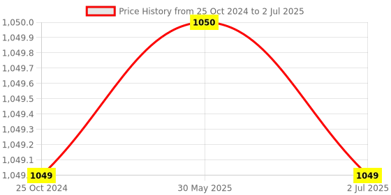 tatacliq.com Crimsoune Club Multicolored Regular Fit Colour Block Sweatshirt crimsoune club Price History Graph from 25 Oct 2024 to 2 Jul 2025