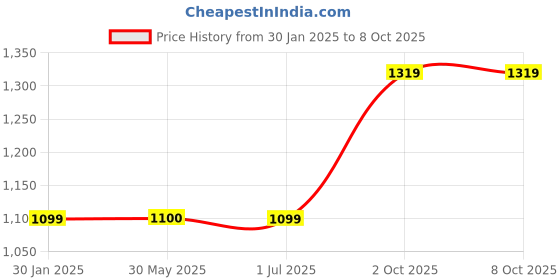 tatacliq.com Crimsoune Club Multicolored Self Design Sweater crimsoune club Price History Graph from 30 Jan 2025 to 7 Oct 2025