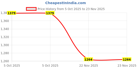tatacliq.com Crimsoune Club Multicolored Striped Sweater crimsoune club Price History Graph from 5 Oct 2025 to 22 Nov 2025