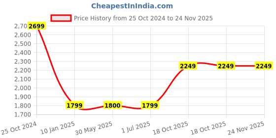 tatacliq.com Crimsoune Club Mustard & Navy Regular Fit Reversible Jacket crimsoune club Price History Graph from 25 Oct 2024 to 24 Nov 2025