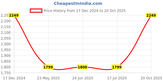 tatacliq.com Crimsoune Club Mustard Regular Fit Hooded Jacket crimsoune club Price History Graph from 17 Dec 2024 to 20 Oct 2025
