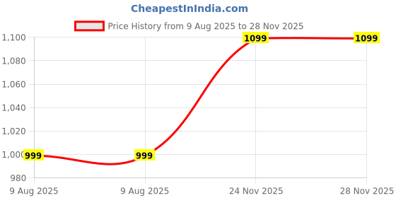 tatacliq.com Crimsoune Club Mustard Regular Fit Hooded Sweatshirt crimsoune club Price History Graph from 9 Aug 2025 to 28 Nov 2025