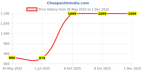 tatacliq.com Crimsoune Club Mustard Regular Fit Printed Sweatshirt crimsoune club Price History Graph from 30 May 2025 to 30 Nov 2025