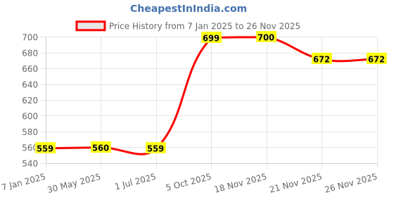 tatacliq.com Crimsoune Club Mustard Regular Fit Printed Sweatshirt crimsoune club Price History Graph from 7 Jan 2025 to 24 Nov 2025