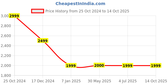 tatacliq.com Crimsoune Club Mustard Regular Fit Quilted Jacket crimsoune club Price History Graph from 25 Oct 2024 to 14 Oct 2025