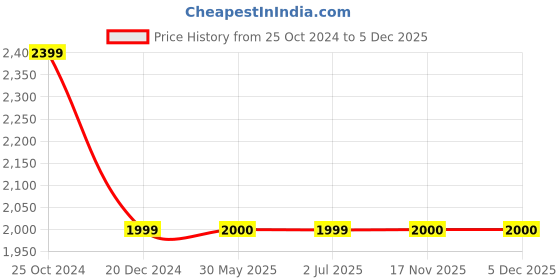 tatacliq.com Crimsoune Club Mustard Regular Fit Quilted Jacket crimsoune club Price History Graph from 25 Oct 2024 to 5 Dec 2025
