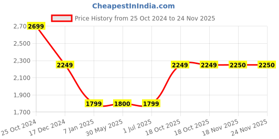 tatacliq.com Crimsoune Club Navy & Light Grey Regular Fit Reversible Jacket crimsoune club Price History Graph from 25 Oct 2024 to 24 Nov 2025