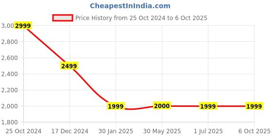 tatacliq.com Crimsoune Club Navy & Light Grey Regular Fit Reversible Jacket crimsoune club Price History Graph from 25 Oct 2024 to 4 Oct 2025