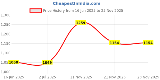 tatacliq.com Crimsoune Club Navy & White Striped Sweater crimsoune club Price History Graph from 16 Jun 2025 to 23 Nov 2025