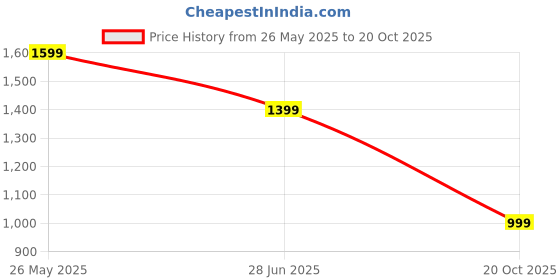 tatacliq.com Crimsoune Club Navy Blue Cotton Blend Slim Printed Shirt crimsoune club Price History Graph from 26 May 2025 to 20 Oct 2025