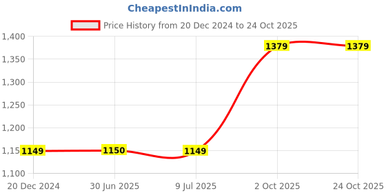 tatacliq.com Crimsoune Club Navy Blue Cotton Regular Fit Striped Sweatshirt crimsoune club Price History Graph from 20 Dec 2024 to 24 Oct 2025