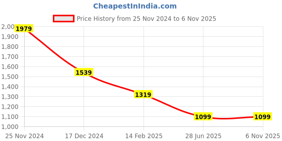 tatacliq.com Crimsoune Club Navy Blue Cotton Slim Fit crimsoune club Price History Graph from 25 Nov 2024 to 1 Nov 2025