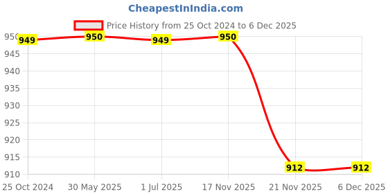 tatacliq.com Crimsoune Club Navy Blue Regular Fit Checks Sweatshirt crimsoune club Price History Graph from 25 Oct 2024 to 6 Dec 2025