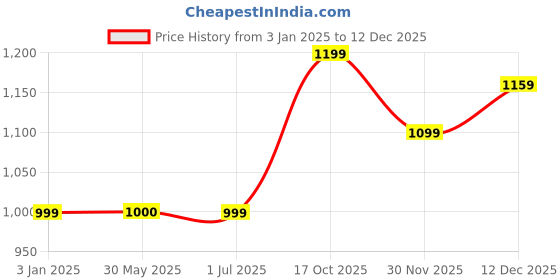 tatacliq.com Crimsoune Club Navy Blue Regular Fit Hooded Sweatshirt crimsoune club Price History Graph from 3 Jan 2025 to 12 Dec 2025