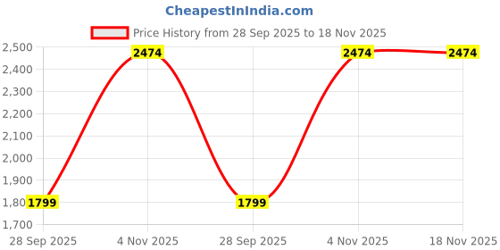 tatacliq.com Crimsoune Club Navy Blue Regular Fit Jacket crimsoune club Price History Graph from 28 Sep 2025 to 18 Nov 2025