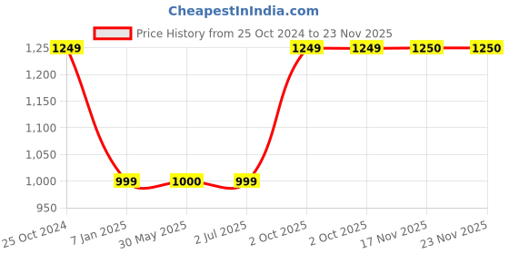 tatacliq.com Crimsoune Club Navy Blue Regular Fit Self Pattern Sweatshirt crimsoune club Price History Graph from 25 Oct 2024 to 23 Nov 2025