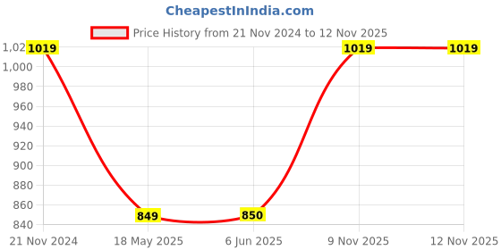tatacliq.com Crimsoune Club Navy Blue Regular Fit Sweatshirt crimsoune club Price History Graph from 21 Nov 2024 to 11 Nov 2025